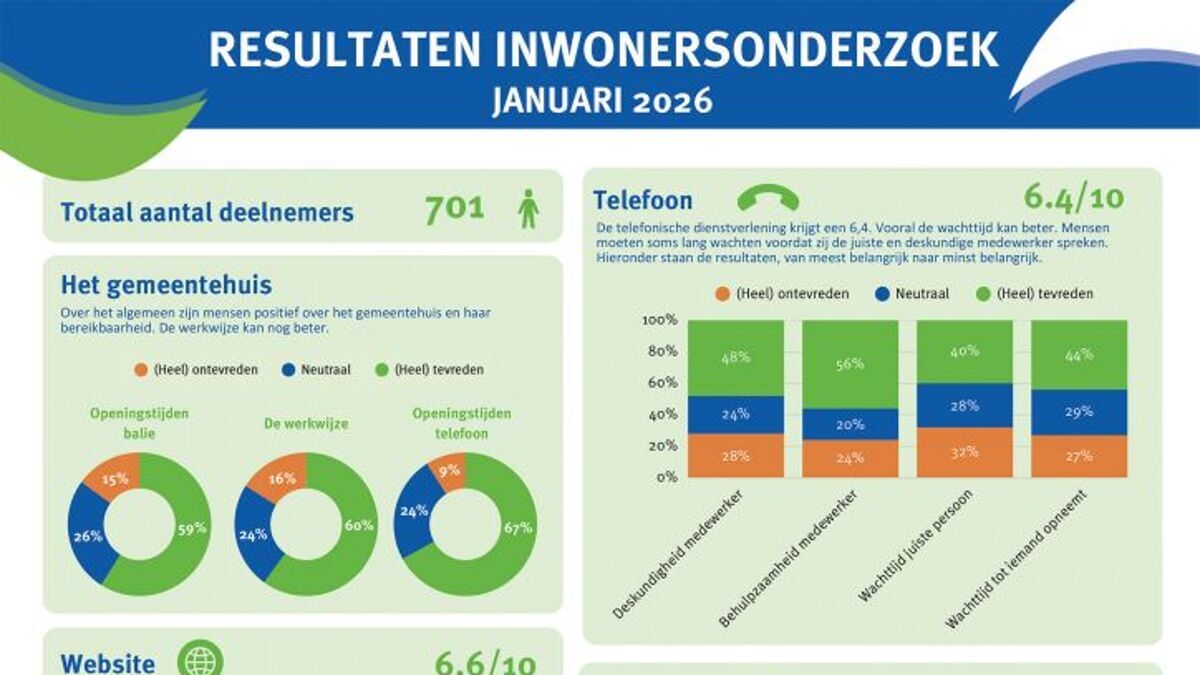 20260508resultatenonderzoek2Gemeente_Waterland